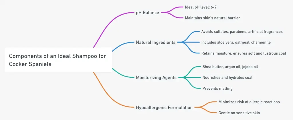 Components of an ideal shampoo
